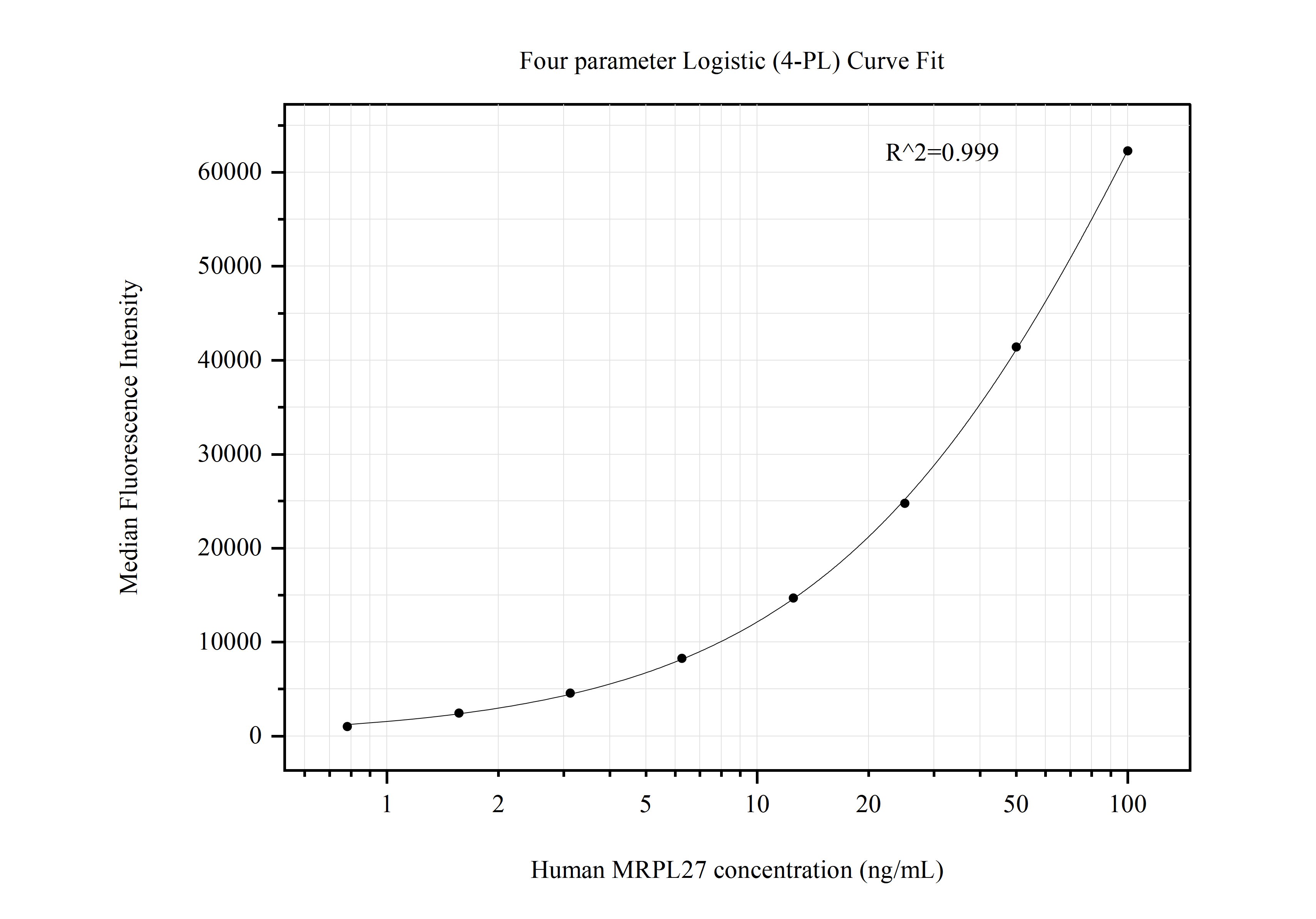 Cytometric bead array standard curve of MP50769-3